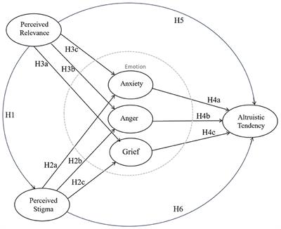 Negative Emotion Arousal and Altruism Promoting of Online Public Stigmatization on COVID-19 Pandemic